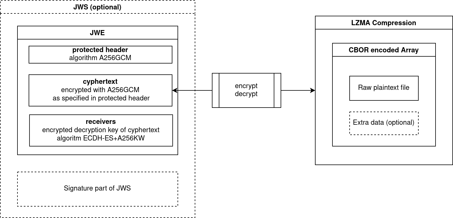 High level overview of the Peppol v1 format. Dashed lines denote optional features