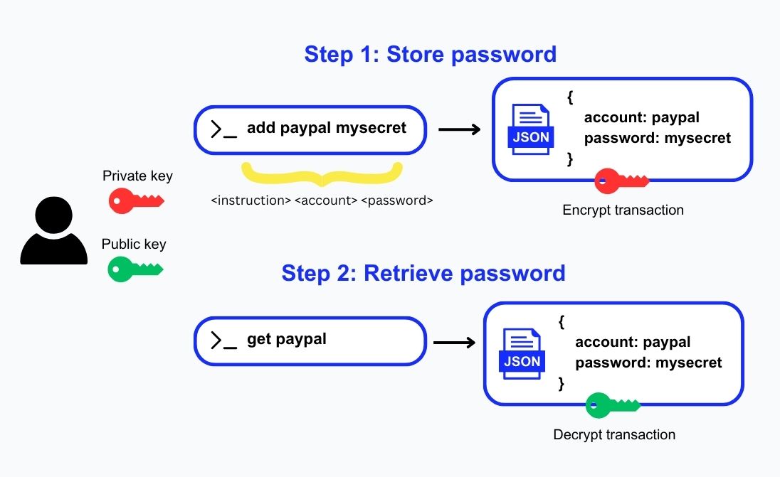 Diagram explaining password manager example app